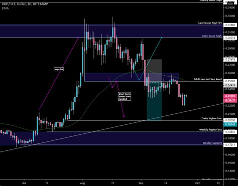 XRP Analysis For BITSTAMP XRPUSD By Sunnyk92 TradingView