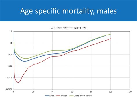 Session 5 Projecting The Age Patterns Of Mortality Fertility And