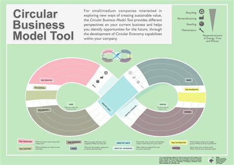 Circular Business Model Tool By Diy Issuu