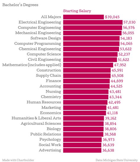 The College Degrees With The Highest Starting Salaries in 2015