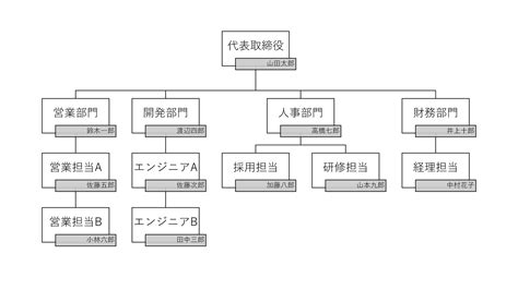 すぐに使える組織図テンプレート15選｜excel Powerpoint｜無料・登録不要 ビズ研