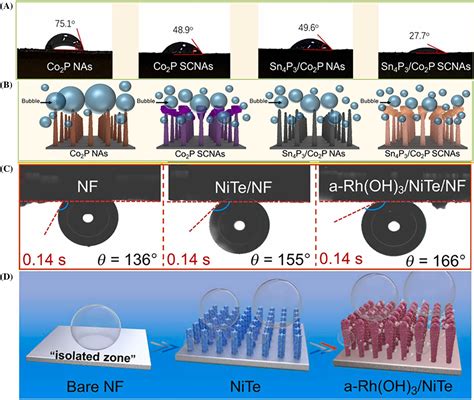 Recent Advances In Interface Engineering Strategy For Highlyefficient