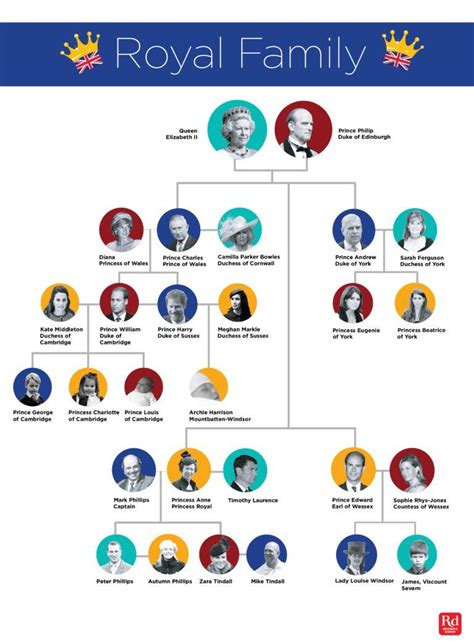 The British Royal Family Tree and Complete Line of Succession | British ...