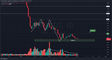 Kusama Price Analysis Ksm Watches Over A Wide Horizontal Range How To