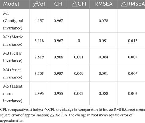 Fit Indices For The Analysis Of Gender Invariance Models N 514 Download Scientific Diagram