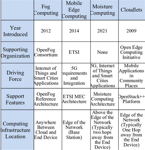 Summary Of Distributed Computing Paradigms Download Scientific Diagram