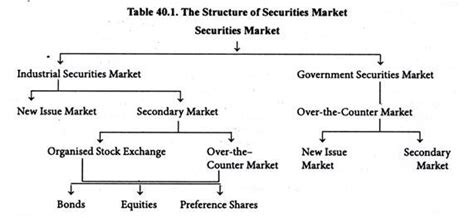 Structure Of Securities Market In India With Diagram