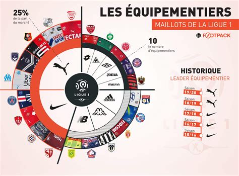 Infographie Footpack Les équipementiers De La Ligue 1 Saison 20192020