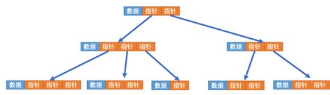 Java Tree 树 数据结构 一文搞懂 博客园