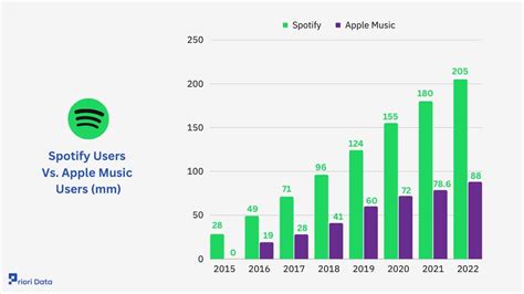 Spotify Stats Users Revenue Demographics 2025 Priori Data