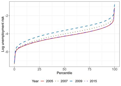 The Fed - Measuring Unemployment Risk