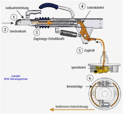 Funktion einer Anhänger Auflaufbremse