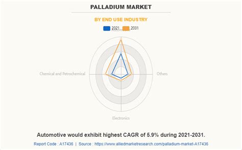 Palladium Market Size Share Analysis Growth Report 2031