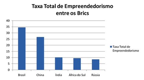 Empreendedorismo atrai três em cada dez brasileiros