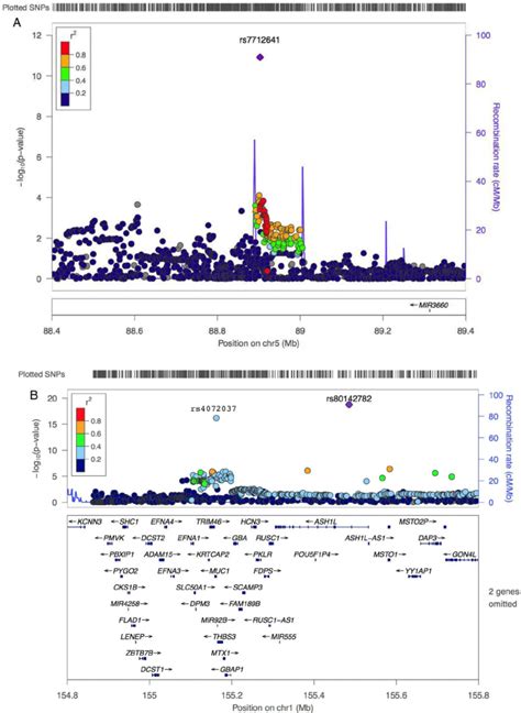 Regional Plots Of Association Results A Q