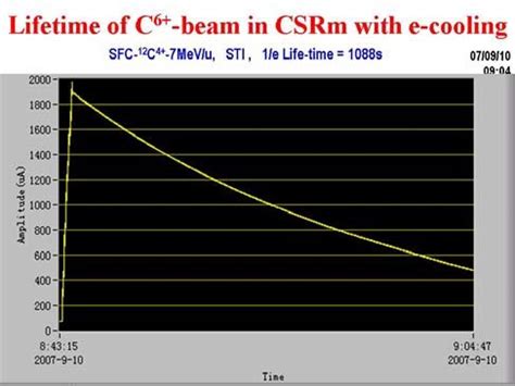 Life Time Of Mev U C At Csrm The Beam Store Inside Csrm With The