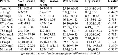 Seasonal Variations In Mean Values Of Physico Chemical Parameters