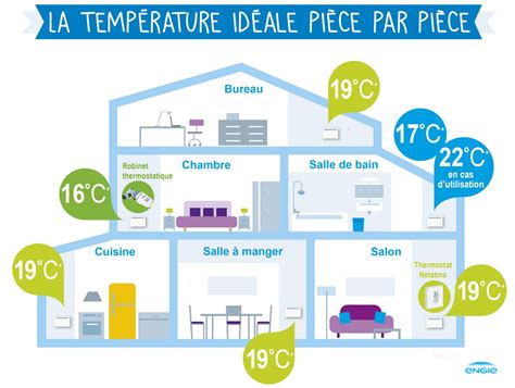 Quel Est La Temperature Id Ale Dans Une Maison Ventana Blog