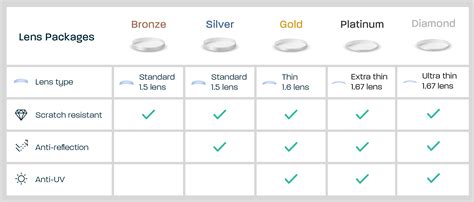 Lens Packages Explained Glasses Direct™