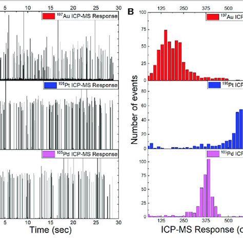 Single Particle ICP MS For Au Tracer PS Pt Tracer PS And