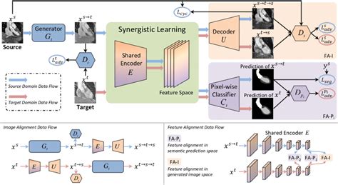 Overview Of Our Unsupervised Domain Adaptation Framework Top And Download Scientific Diagram