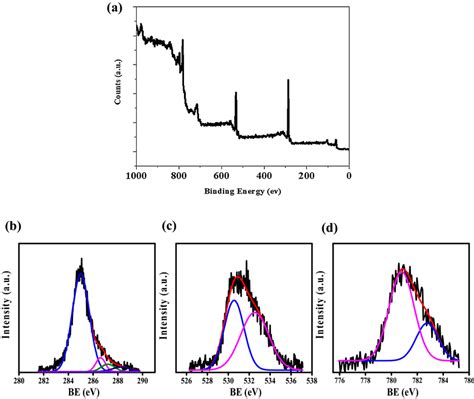 A Xps Survey Peak Deconvolution Of B C1s C O1s D Co 2p Core Levels