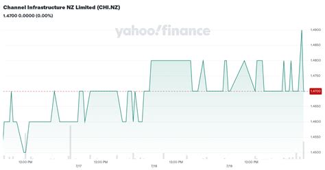 Channel Infrastructure Nz Limited Chinz Stock Price News Quote