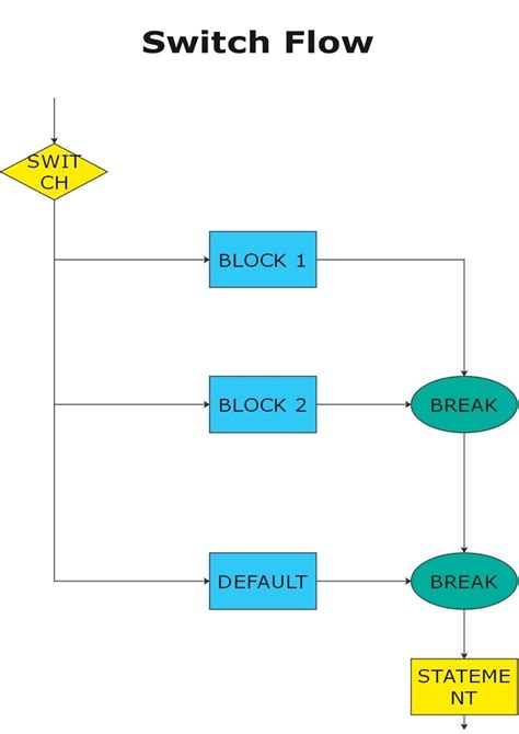 Diagrama De Flujo Switch Case Diagrama Flujo