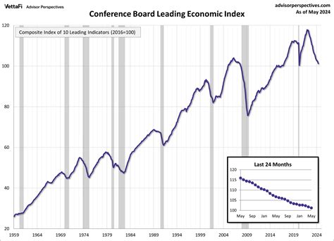 Updates Of Economic Indicators June 2024