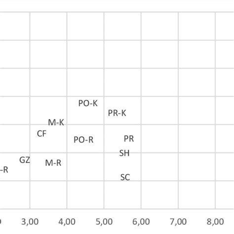 Metric Multidimensional Scaling MDS Ordination Plot Of Distances