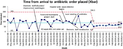 Xbar Statistical Process Control Chart Time From Arrival To Antibiotic Download Scientific