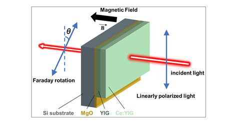 Interface Mediated YIG Ce YIG Bilayers Structure With Enhanced Magneto