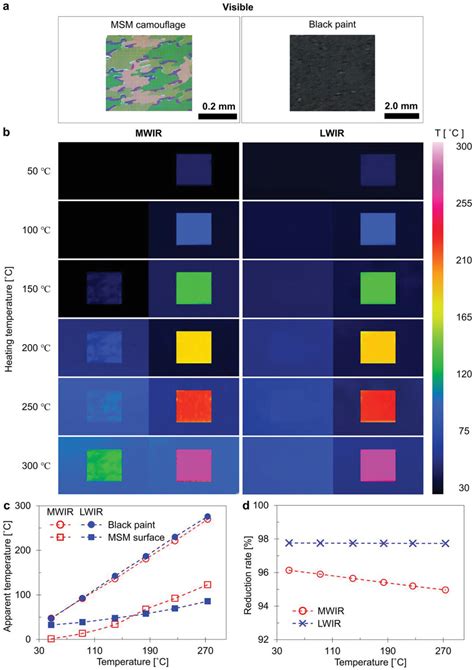 MetalSemiconductorMetal Metasurface For Multiband Infrared Stealth