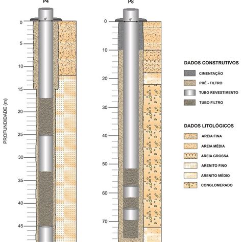 Perfis Construtivos E Litol Gicos Dos Po Os P E P Cadastrados Na