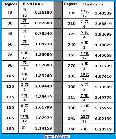 Radians to Degrees Conversion Chart