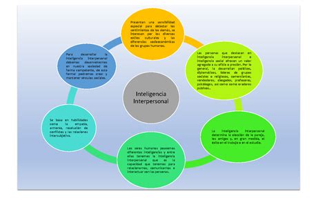 Mapa Conceptual Inteligencia Interpersonal Inteligencia Interpersonal