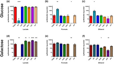 Loss Of Pyruvate Node Enzymes Shifted Flux From Homolactic To Mixed