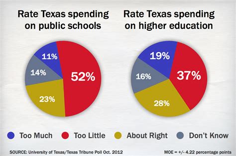 Ut Tt Poll Economy Immigration Top Texas Issues The Texas Tribune