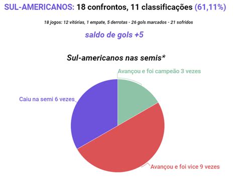 Futdados App On Twitter Europeus E Sul Americanos Comparativo De