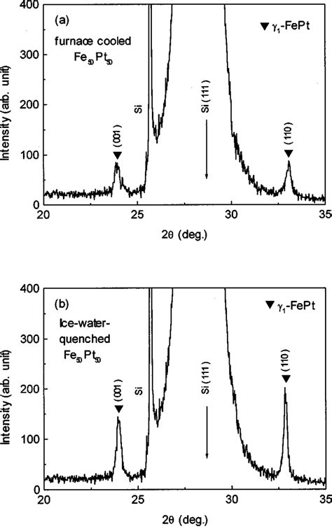 A And 6b Show The Continuous Minor Loops Of The Fe 50 Pt 50 Films Download Scientific Diagram