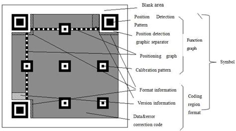 The Basic Structure Of Qr Codes Download Scientific Diagram