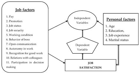 Sustainability Free Full Text Does Job Satisfaction Differ At