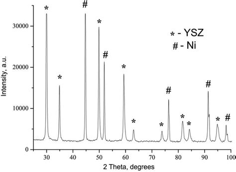 X Ray Diffractogram Of NiO YSZ Layer Sintered In Vacuum At A