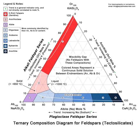 Solved Refer To The Feldspar Triangle Below A Is There A Chegg