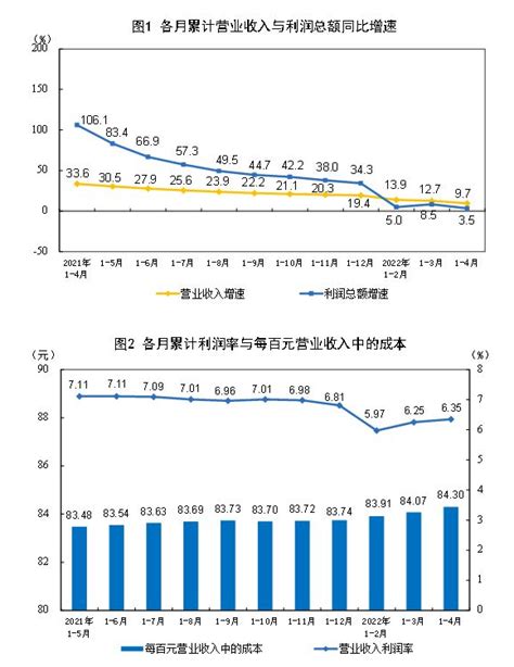 国家统计局：1—4月份，全国规模以上工业企业利润同比增长35 每日经济网