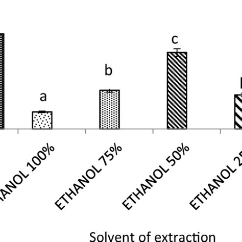 Effect Of Different Solvents On Extraction Yields Of Total Polyphenols