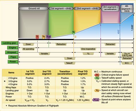 Aircraft Performance How Are Take Off Segments Defined Aviation