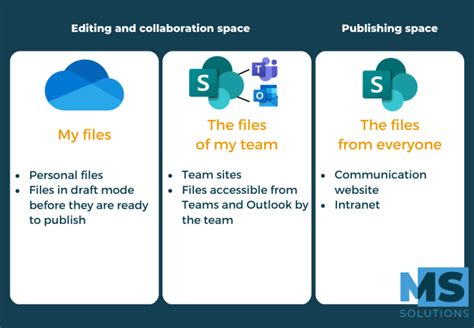 SharePoint VS OneDrive MS Solutions