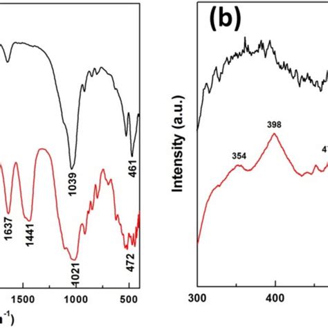 A Fourier Transform Infrared Ftir Spectra And B Photoluminescence