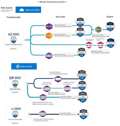 azure certification roadmap path devopsschoolcom